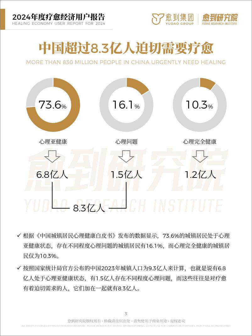 《2024疗愈经济用户报告-愈到集团-2024.12-37页》 - 第3页预览图