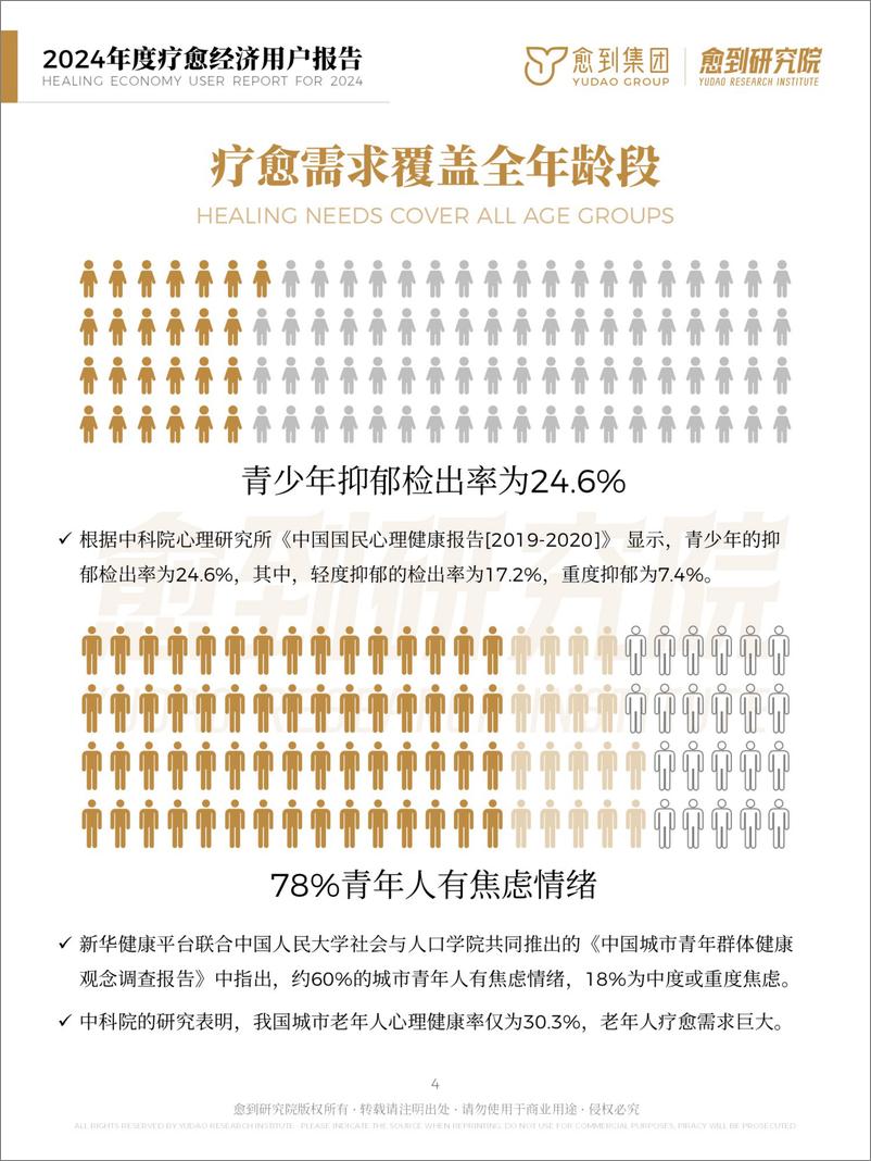 《2024疗愈经济用户报告-愈到集团-2024.12-37页》 - 第4页预览图