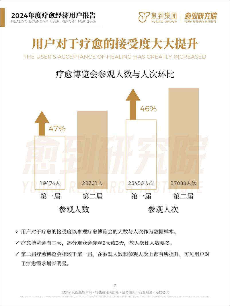 《2024疗愈经济用户报告-愈到集团-2024.12-37页》 - 第7页预览图