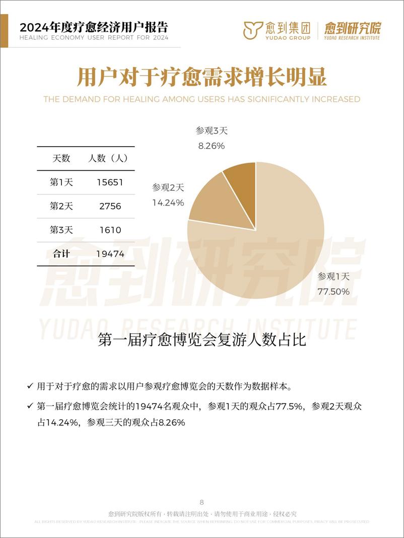 《2024疗愈经济用户报告-愈到集团-2024.12-37页》 - 第8页预览图