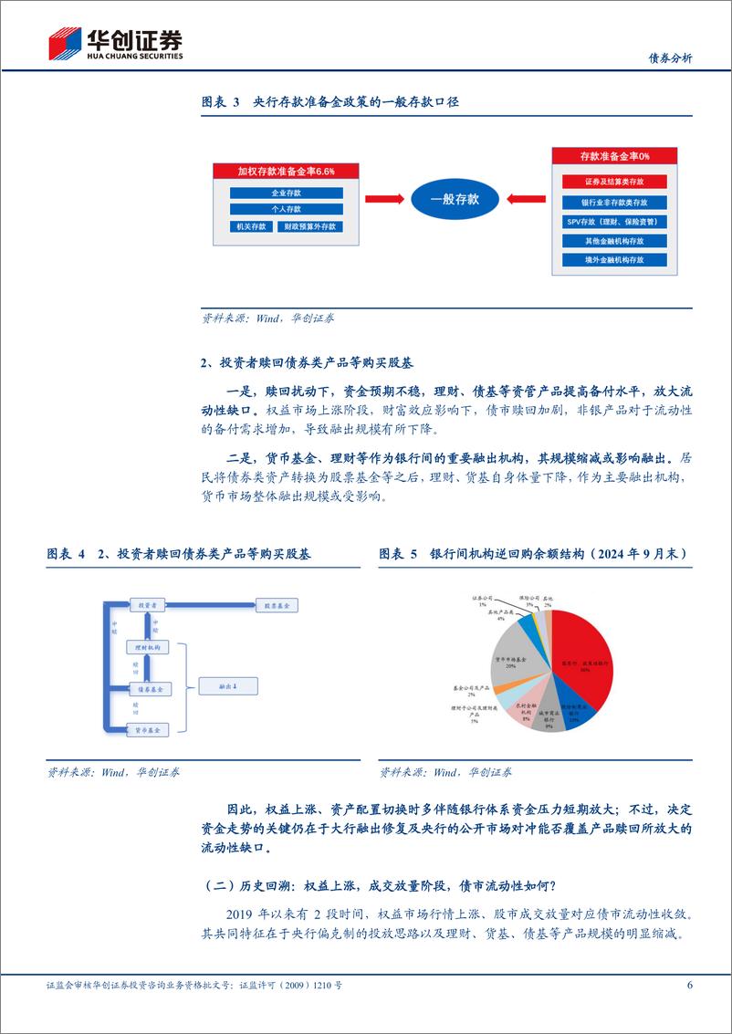 《【债券分析】10月流动性月报：权益上涨，债市流动性影响如何？-241010-华创证券-22页》 - 第6页预览图