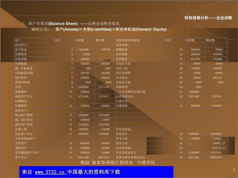 《中德学院——财务管理MBA讲义-财务报表分析——企业诊断(ppt＋30)》 - 第5页预览图