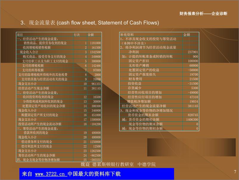 《中德学院——财务管理MBA讲义-财务报表分析——企业诊断(ppt＋30)》 - 第7页预览图