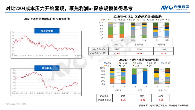 《23年开年冰洗小结及五一、618预测-8页》 - 第3页预览图