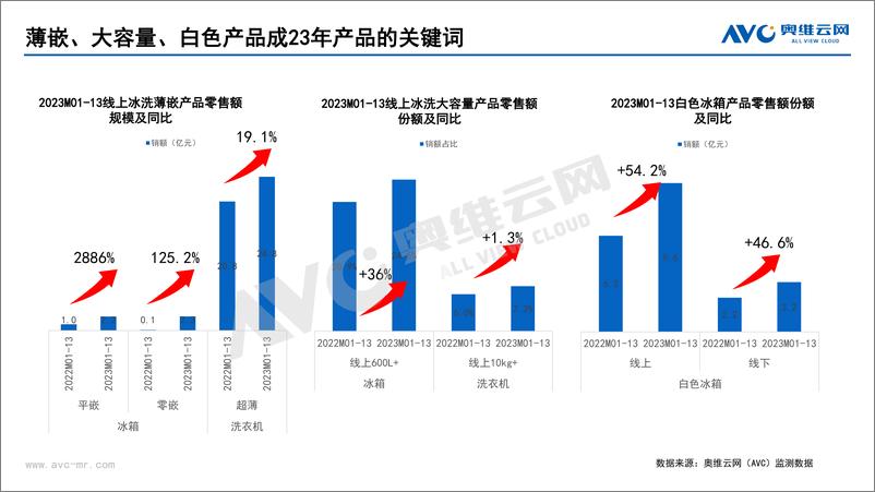 《23年开年冰洗小结及五一、618预测-8页》 - 第5页预览图