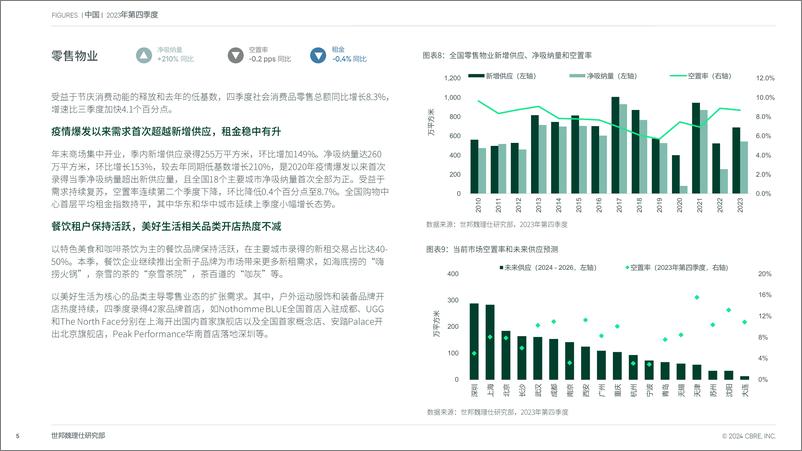 《中国房地产市场报告 2023年第四季度-13页》 - 第5页预览图