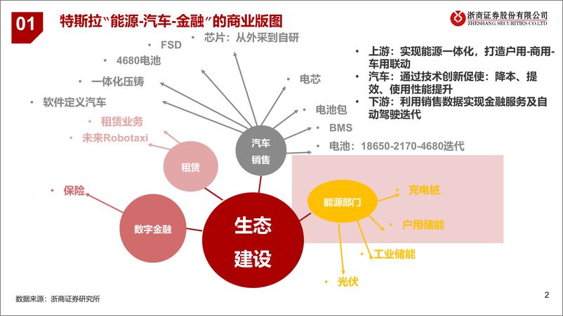 《汽车行业：特斯拉产业链-20230227-浙商证券-33页》 - 第3页预览图
