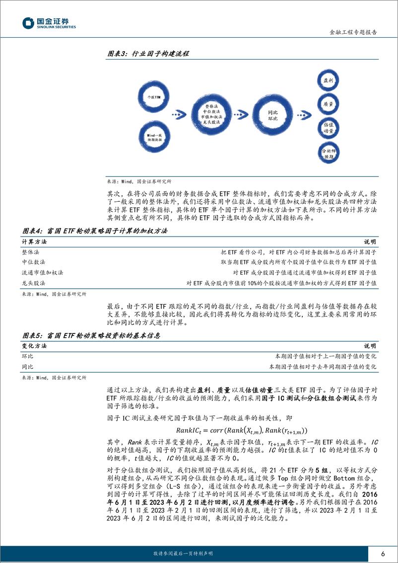 《量化掘基系列之六：如何从多个维度衡量ETF的景气度特征-20230621-国金证券-17页》 - 第7页预览图