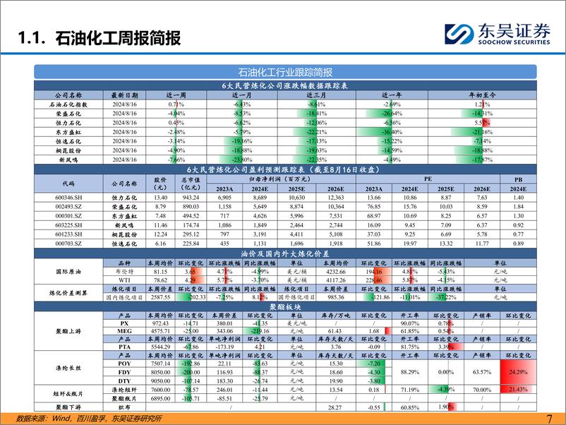 《能源化工行业：涤纶长丝延续下行走势，煤制烯烃盈利能力扩大-240818-东吴证券-46页》 - 第7页预览图