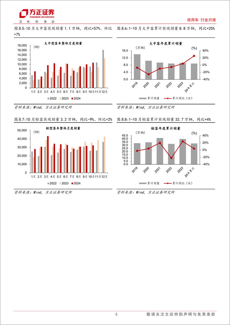 《商用车行业月报-客车行业：10月内需持续改善，新能源出口亮眼，内外共振带动总量向上-241123-方正证券-14页》 - 第5页预览图