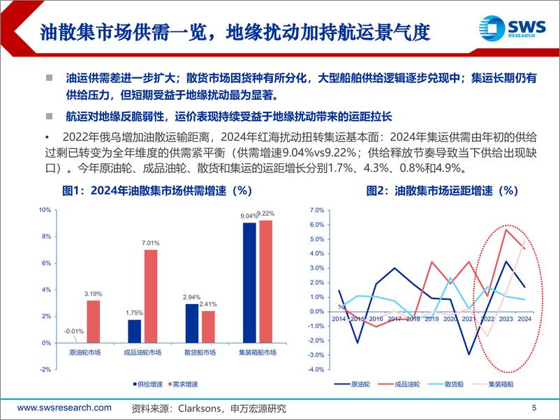 《航运行业地缘对航运影响深度：子版块共振，油散集航运市场分析展望-240521-申万宏源-88页》 - 第5页预览图