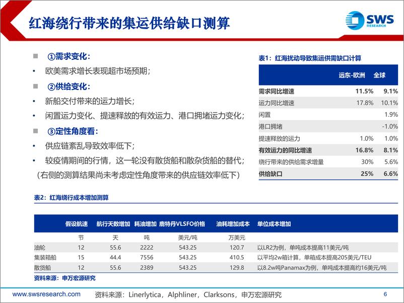 《航运行业地缘对航运影响深度：子版块共振，油散集航运市场分析展望-240521-申万宏源-88页》 - 第6页预览图