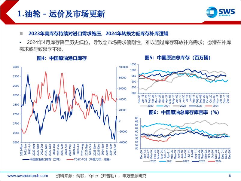 《航运行业地缘对航运影响深度：子版块共振，油散集航运市场分析展望-240521-申万宏源-88页》 - 第8页预览图