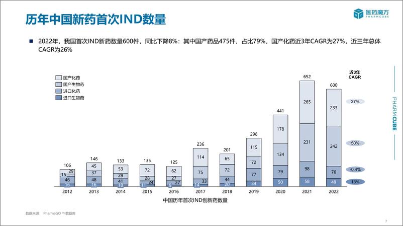 《2022年中国新药注册审评报告-医药魔方-2023.03-36页》 - 第8页预览图