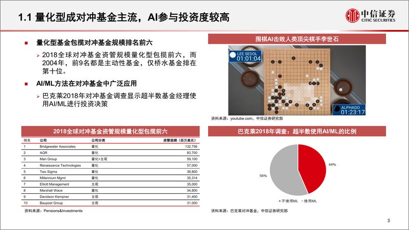 《第十二届金融创新服务论坛：人工智能在量化投资中的应用-20191205-中信证券-25页》 - 第5页预览图