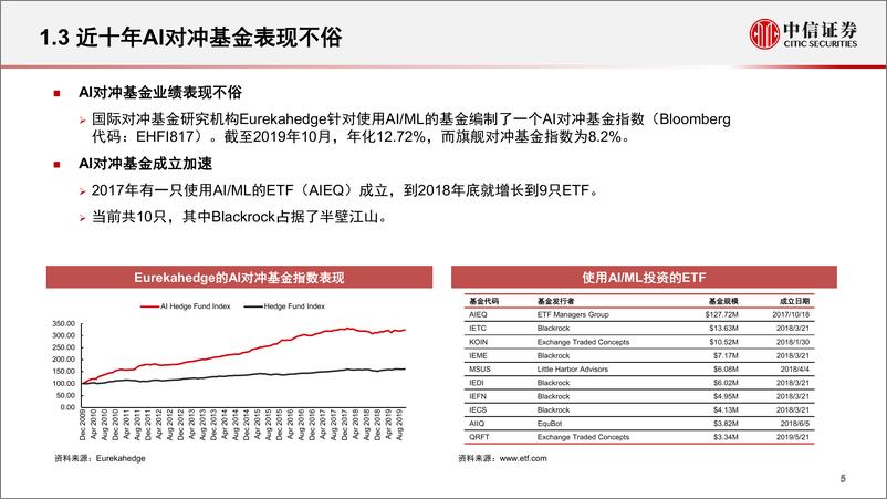 《第十二届金融创新服务论坛：人工智能在量化投资中的应用-20191205-中信证券-25页》 - 第7页预览图