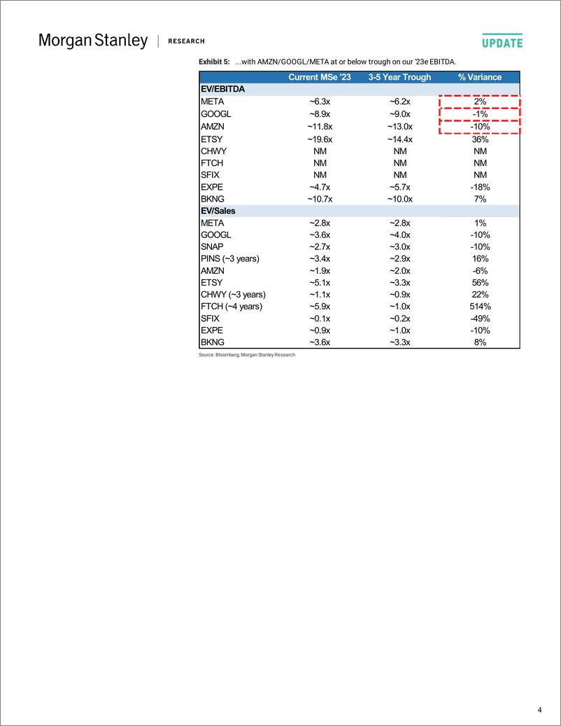 《2022-09-27-Morgan Stanley-Internet Where Are We Trading Now Which Companies are Back...-98474310》 - 第5页预览图