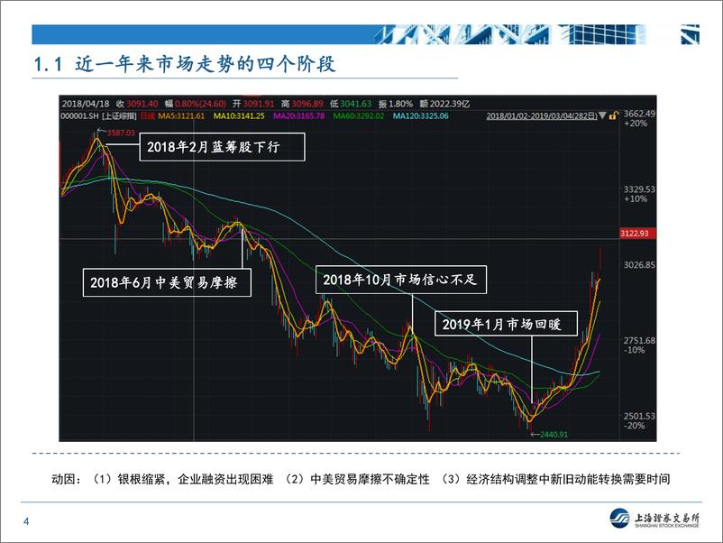 《上交所培训PPT-近期上市公司监管形势和政策动态分析-20190312-30页》 - 第5页预览图