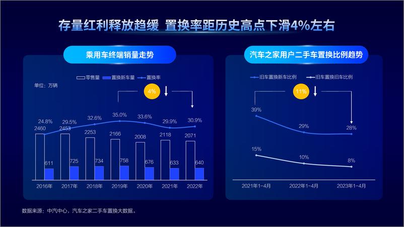 《汽车之家_2023中国汽车置换消费洞察报告》 - 第3页预览图