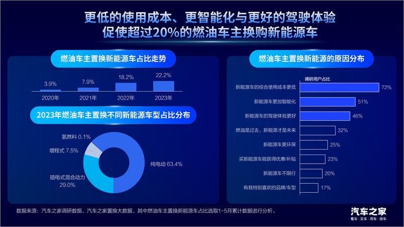 《汽车之家_2023中国汽车置换消费洞察报告》 - 第5页预览图