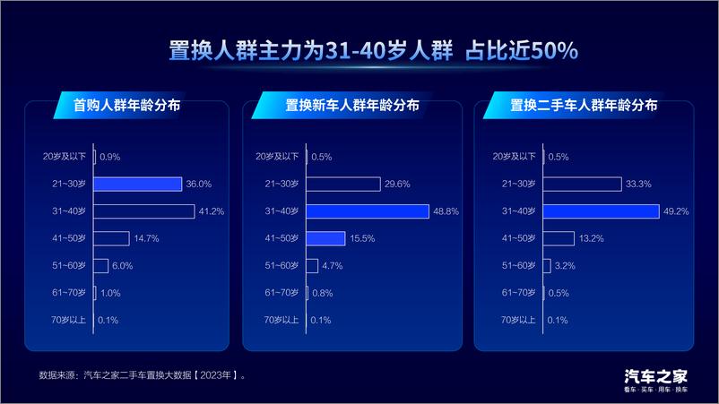 《汽车之家_2023中国汽车置换消费洞察报告》 - 第7页预览图