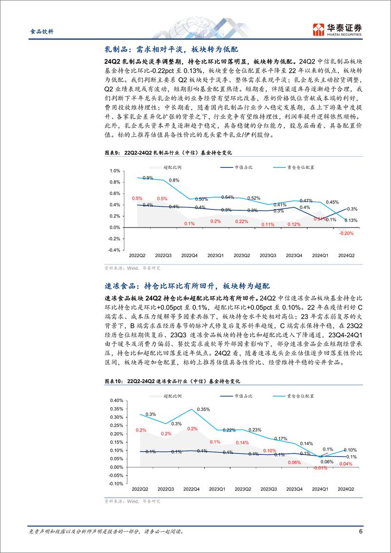 《食品饮料行业专题研究-Q2持仓：环比大幅减配，期待需求改善-240725-华泰证券-13页》 - 第6页预览图