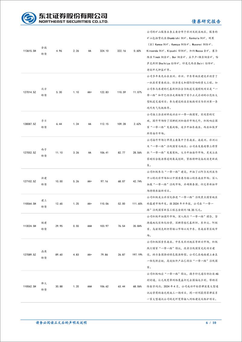 《东北固收转债专题：一带一路转债梳理-240921-东北证券-10页》 - 第6页预览图