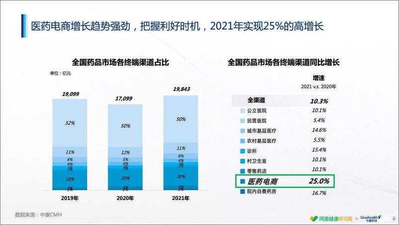 《2022线上用药趋势白皮书-阿里健康x中康科技》 - 第7页预览图