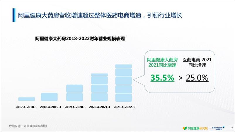 《2022线上用药趋势白皮书-阿里健康x中康科技》 - 第8页预览图