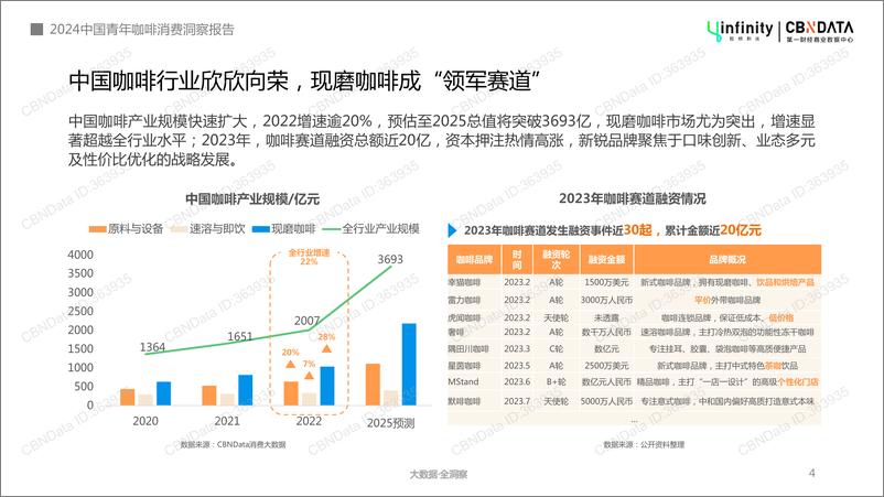 《2024年中国青年咖啡消费洞察报告-应帆科技&第一财经商业数据中心-2024-32页》 - 第4页预览图