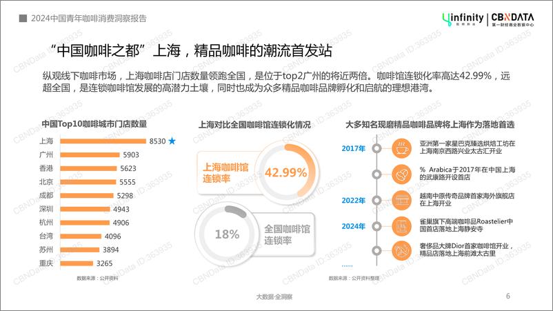 《2024年中国青年咖啡消费洞察报告-应帆科技&第一财经商业数据中心-2024-32页》 - 第6页预览图