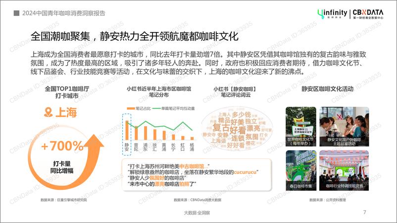 《2024年中国青年咖啡消费洞察报告-应帆科技&第一财经商业数据中心-2024-32页》 - 第7页预览图