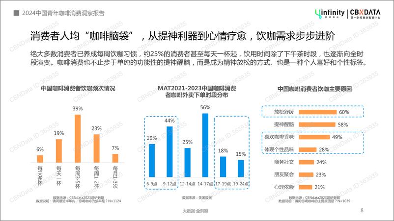 《2024年中国青年咖啡消费洞察报告-应帆科技&第一财经商业数据中心-2024-32页》 - 第8页预览图