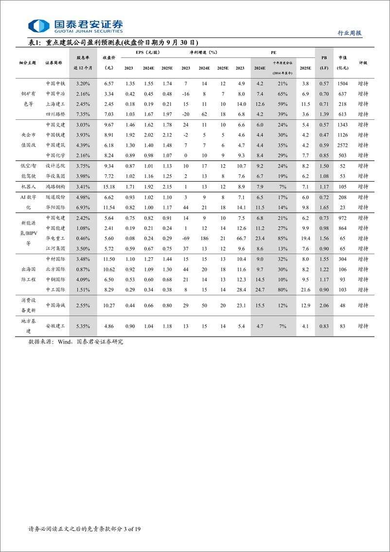 《建筑行业第367期周报：乘风飞翔，未来股价节奏、空间测算、龙头选择-241006-国泰君安-19页》 - 第3页预览图