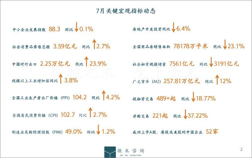 《2022年7月宏观动态简微木咨询-13页》 - 第3页预览图