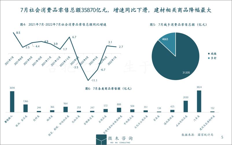 《2022年7月宏观动态简微木咨询-13页》 - 第6页预览图