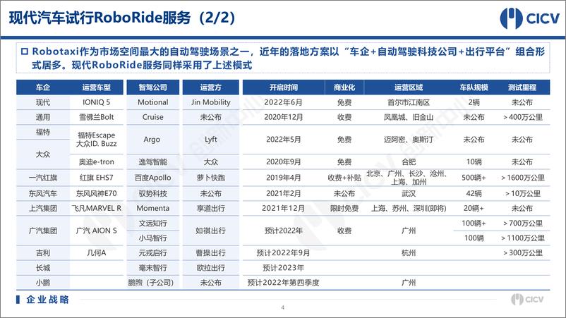 《2022072智能网联汽车产业产品技术月第7V3.2-36页》 - 第6页预览图