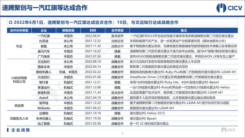 《2022072智能网联汽车产业产品技术月第7V3.2-36页》 - 第7页预览图