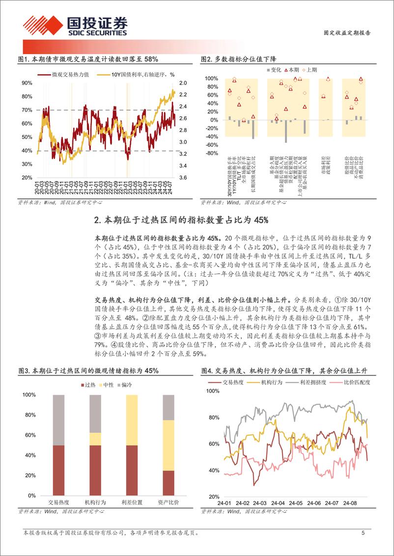 《固定收益定期报告：情绪回归中性区间-240901-国投证券-10页》 - 第5页预览图