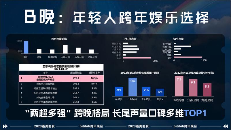 《最美的夜bilibili晚会-招商方案》 - 第3页预览图