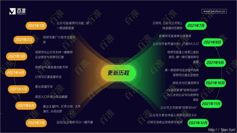 《2022微信视频号生态发展研究报告》 - 第6页预览图