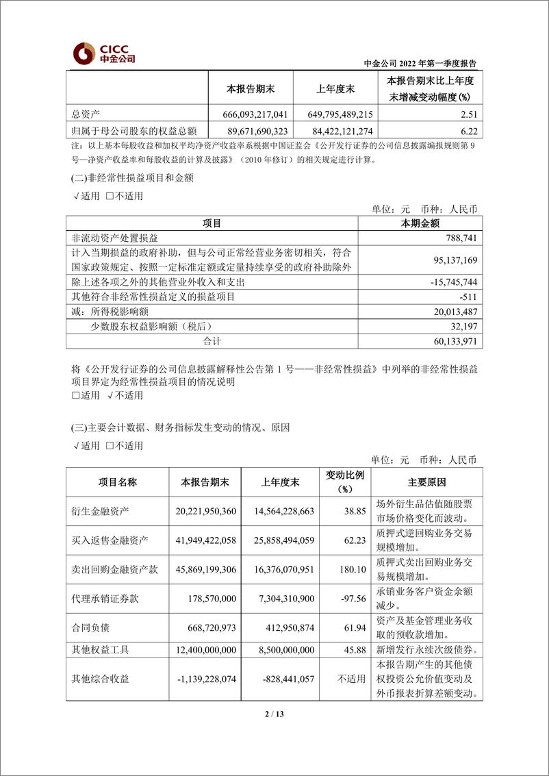 《中金公司2022年第一季度报告》 - 第3页预览图