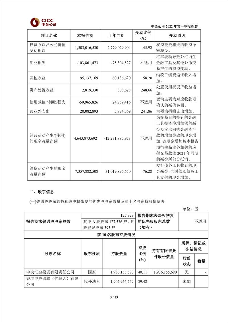 《中金公司2022年第一季度报告》 - 第4页预览图