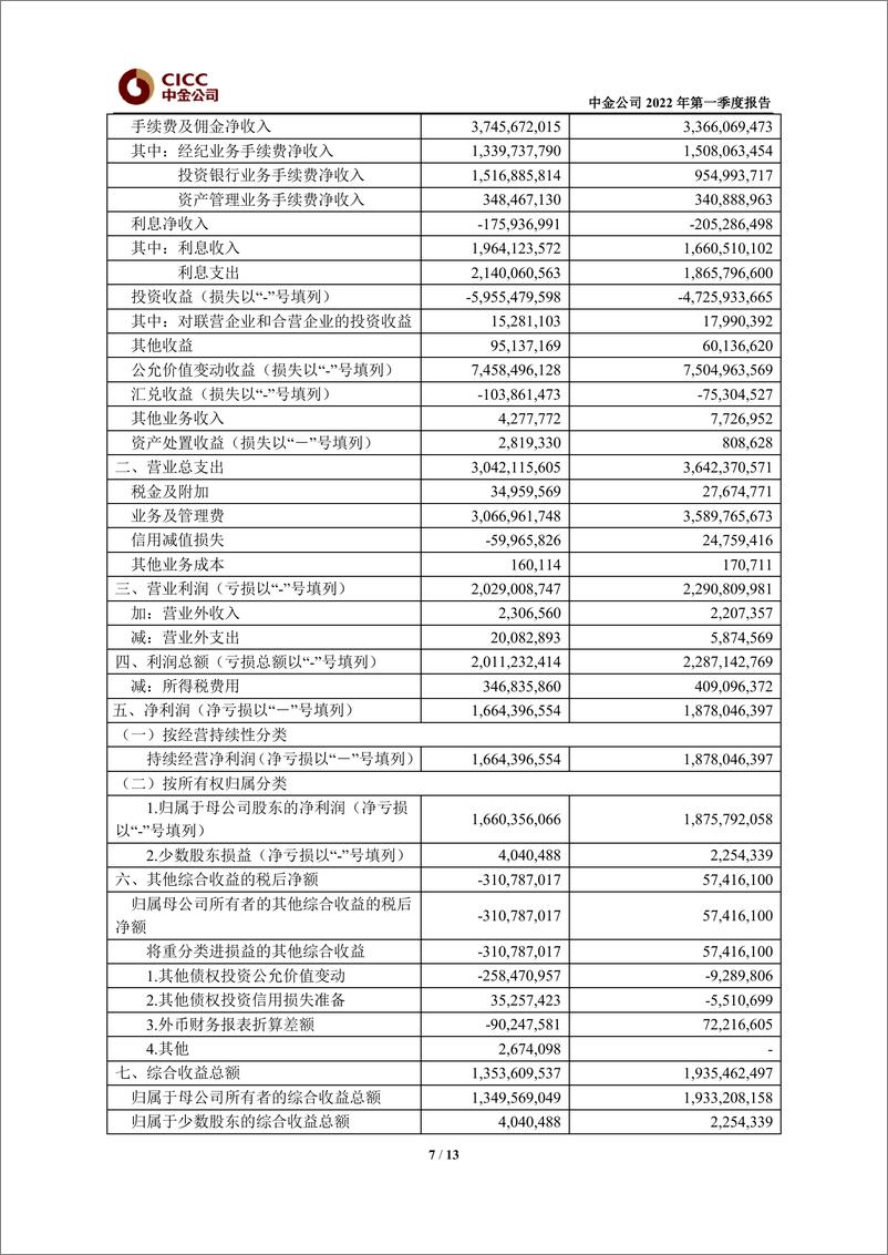 《中金公司2022年第一季度报告》 - 第8页预览图