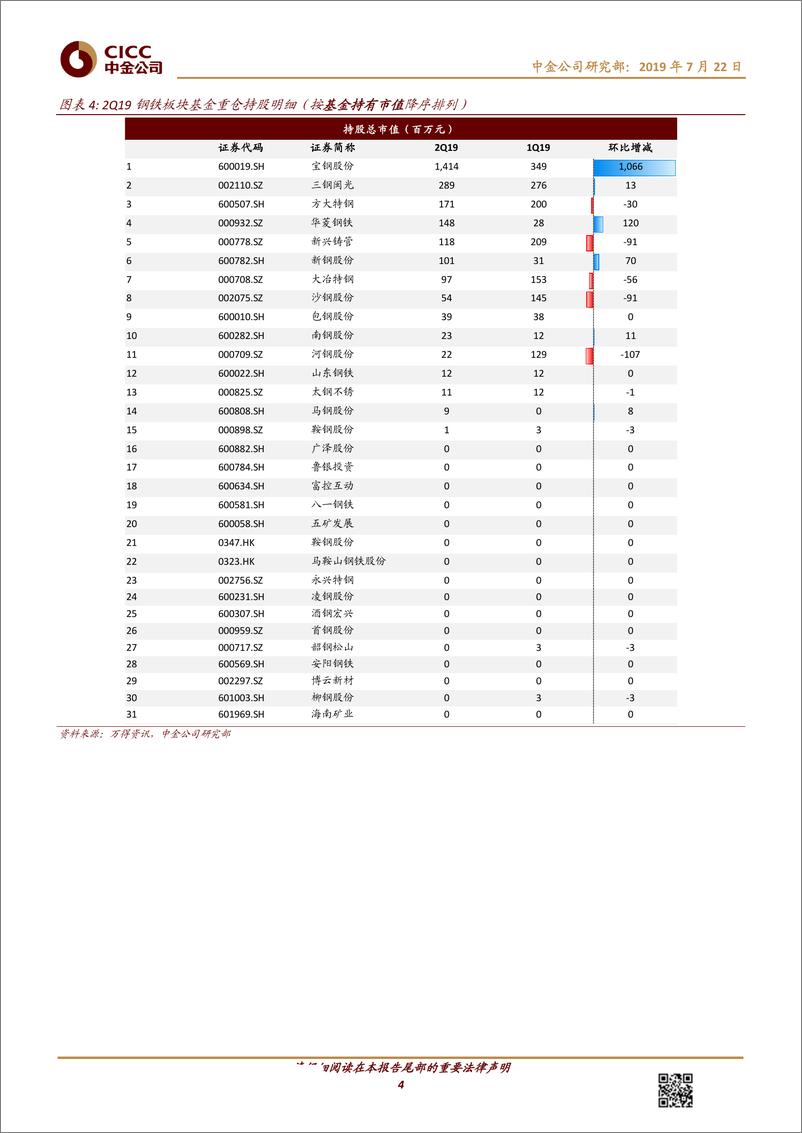 《钢铁、建材行业：钢铁、建材环比加仓但仍低配，细分行业龙头受青睐-20190722-中金公司-12页》 - 第5页预览图