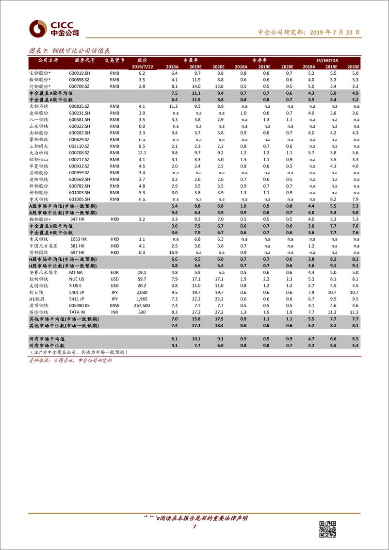 《钢铁、建材行业：钢铁、建材环比加仓但仍低配，细分行业龙头受青睐-20190722-中金公司-12页》 - 第8页预览图