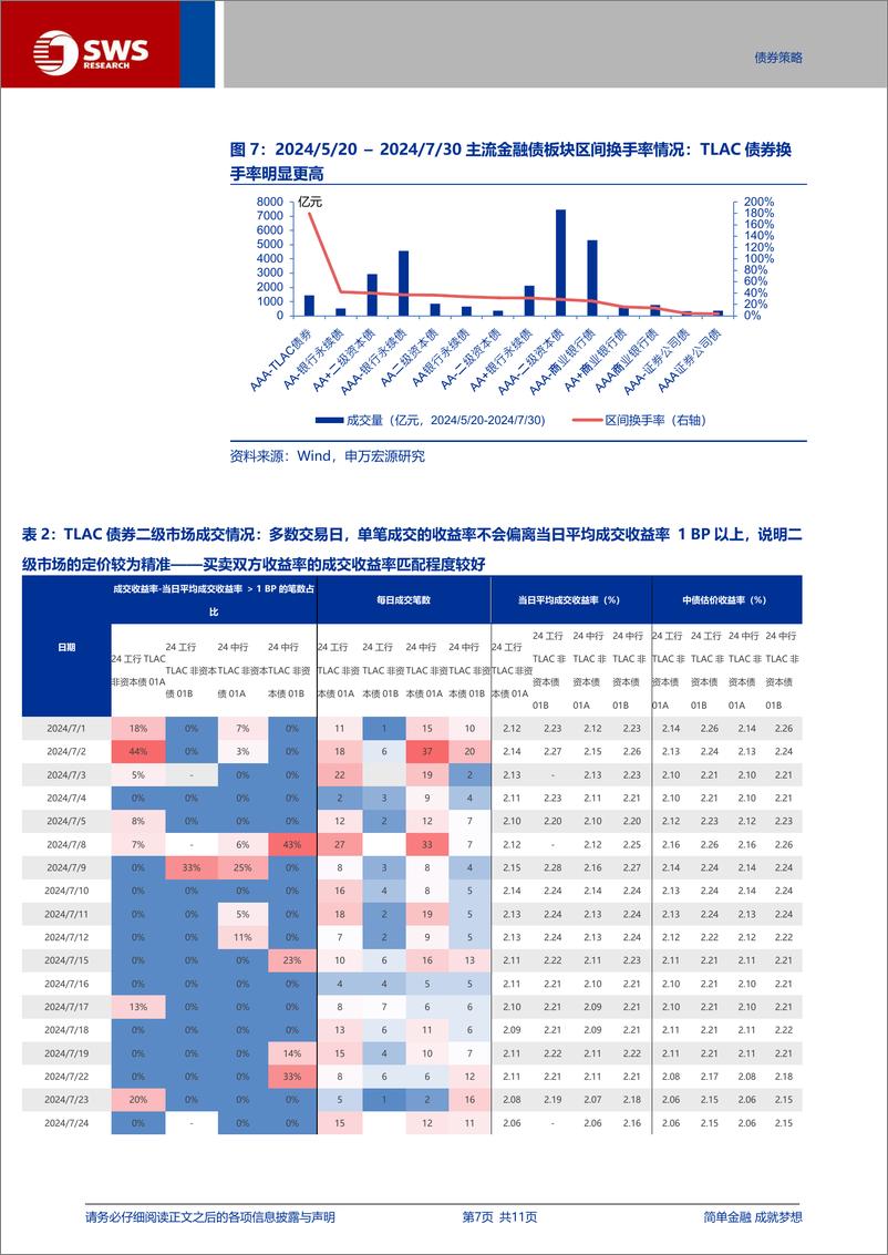 《金融债定价机制系列报告之四-TLAC债券定价实践与当前投资价值分析：性价比提升，交易价值凸显-240802-申万宏源-11页》 - 第7页预览图
