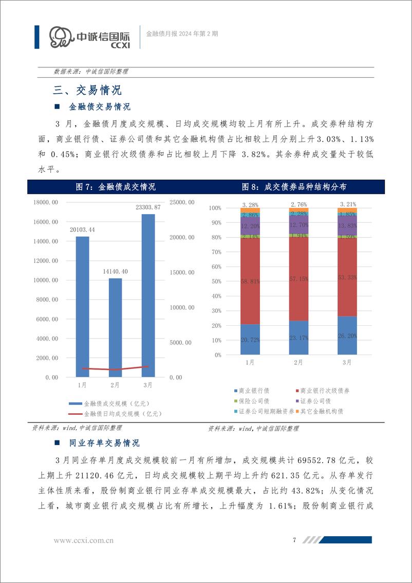 《【金融债月报】禁止违规补息促进银行揽储规范化，金融债发行升温2024年4月-10页》 - 第7页预览图