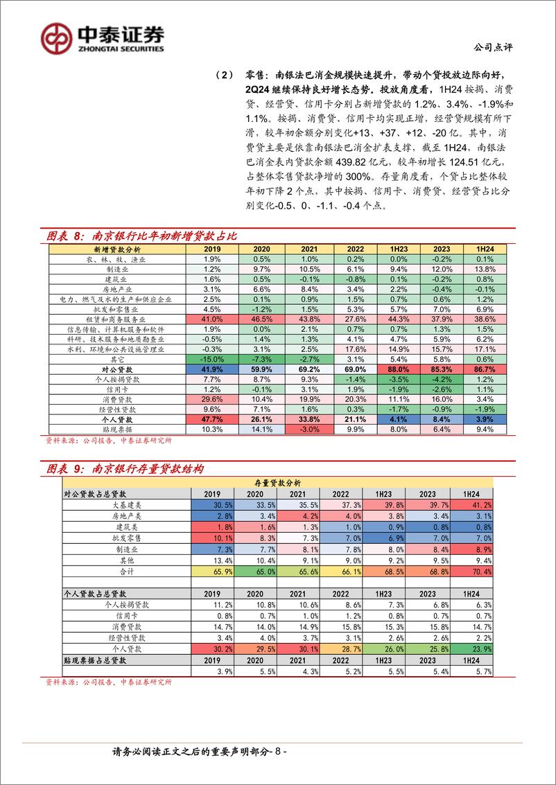 《南京银行(601009)2024年半年报：业绩持续向上；资产质量稳健；确认中期分红-240801-中泰证券-15页》 - 第8页预览图