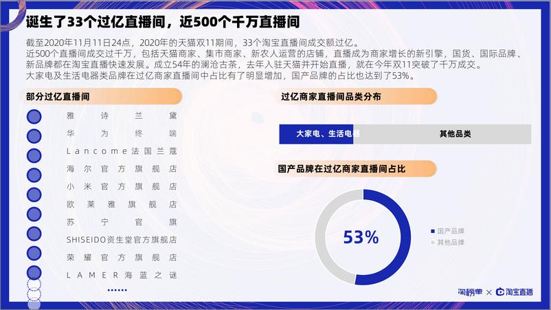 《8.淘宝-2020淘宝直播双11商家直播数据报告-2020.11-23页》 - 第5页预览图